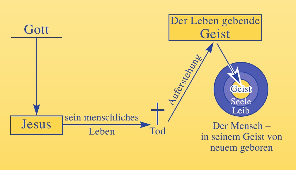 Schaubild: Von Gott führt ein Pfeil zu Jesus. Sein menschliches Leben führt zum Tod am Kreuz. Die Auferstehung führt zu dem Leben gebenden Geist, und von ihm führt ein Pfeil in den Geist des Menschen. Darunter: Der Mensch – in seinem Geist von neuem geboren.