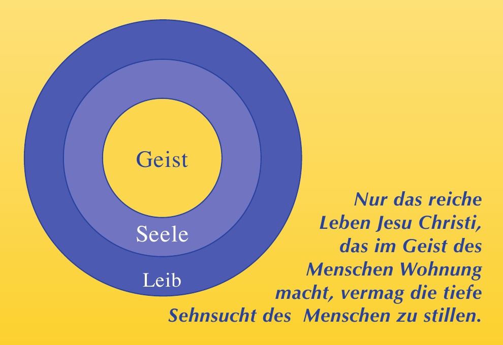 Drei Kreise ineinander: außen der Leib, darin die Seele, in der Mitte der Geist. Daneben steht: Nur das reiche Leben Jesu Christi, das im Geist des Menschen Wohnung macht, vermag die tiefe Sehnsucht des Menschen zu stillen.